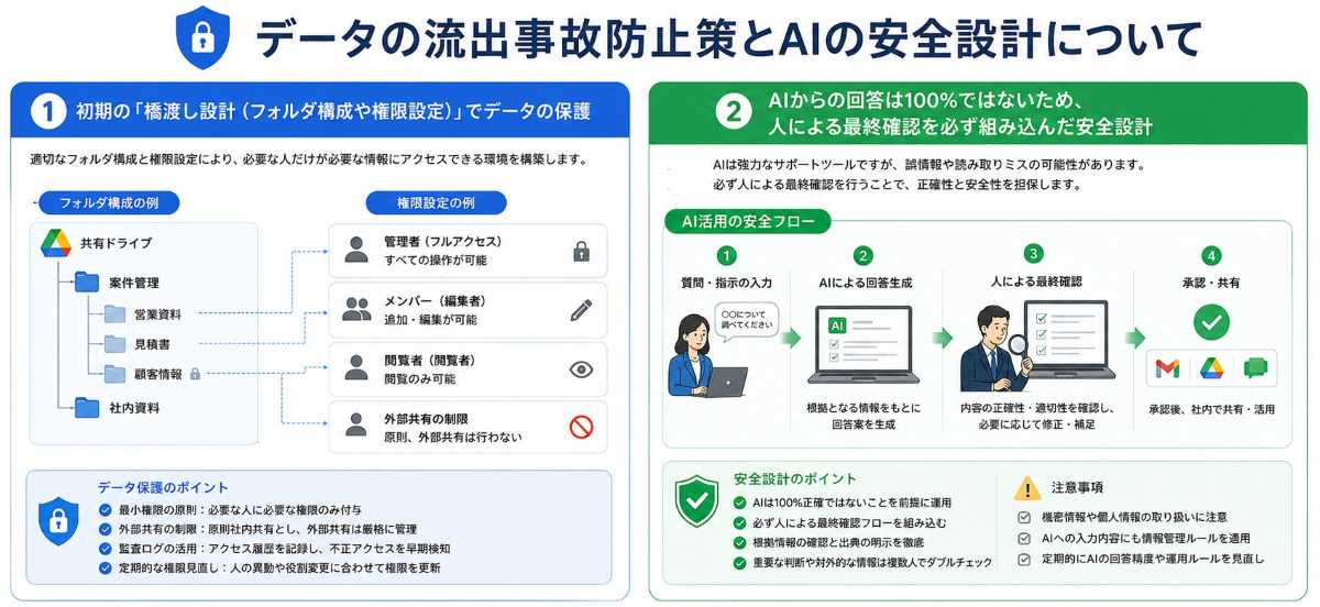 データの流出事故防止策とAIの安全設計について。1．初期の「橋渡し設計（フォルダ構成や権限設定）」でデータの保護：最小権限の原則、外部共有の制限、監査ログの活用、定期的な権限見直し。2．AIからの回答は100%ではないため人による最終確認を必ず組み込んだ安全設計：質問・指示の入力→AIによる回答生成→人による最終確認→承認・共有というAI活用の安全フロー