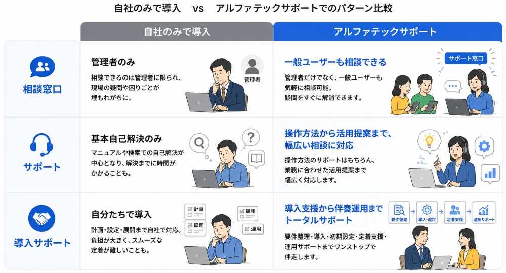 自社のみで導入した場合とアルファテックサポートを利用した場合のパターン比較。相談窓口：自社のみでは管理者のみ相談可能なのに対し、アルファテックサポートでは一般ユーザーも気軽に相談できる。サポート：自社のみでは基本自己解決のみなのに対し、アルファテックサポートでは操作方法から活用提案まで幅広い相談に対応。導入サポート：自社のみでは自分たちで計画・設定・展開まで対応するのに対し、アルファテックサポートでは要件整理・導入・初期設定・定着支援・運用サポートまでワンストップで伴走する