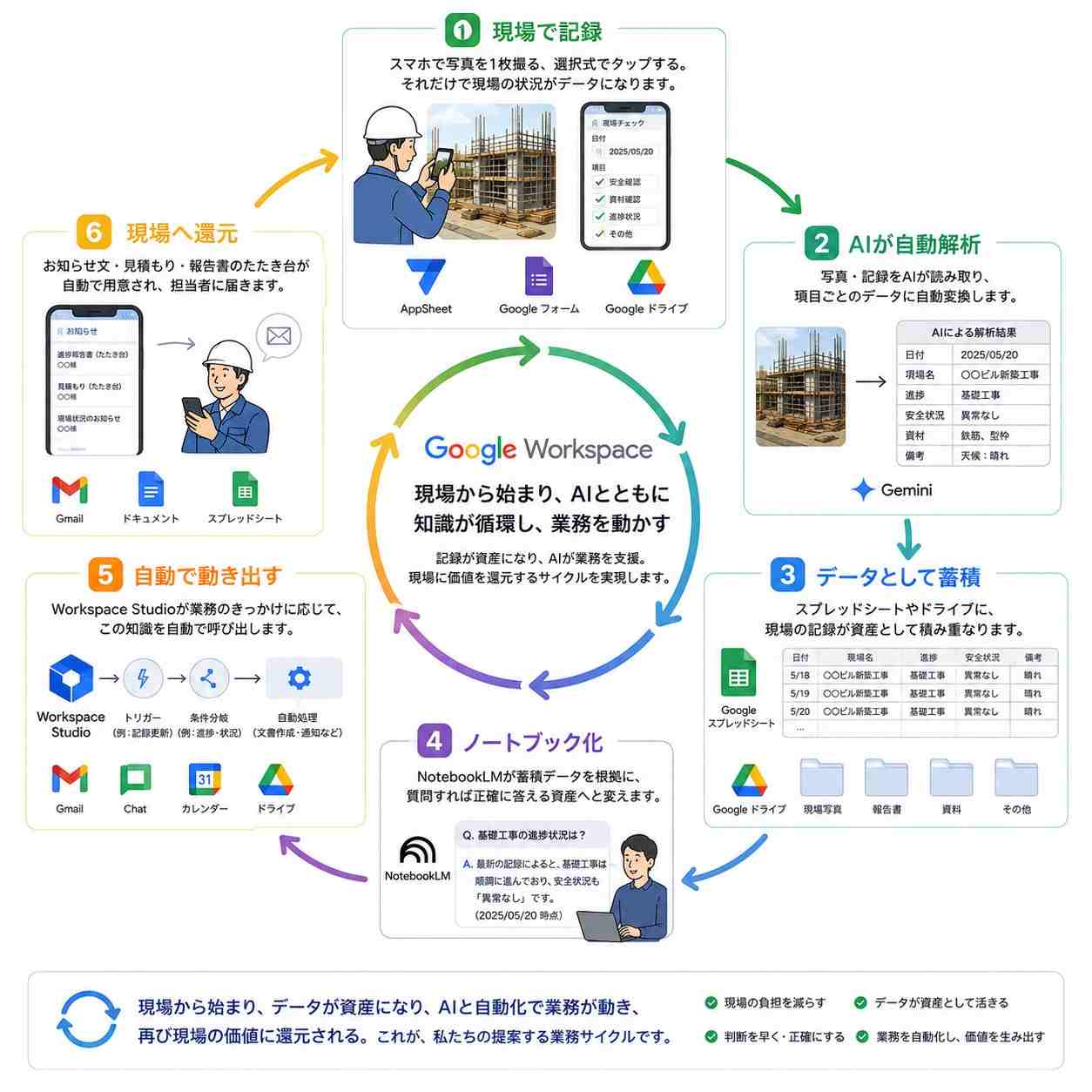 現場での記録からAIによる自動解析、データ蓄積、ノートブック化、自動実行、現場への還元という6ステップの業務サイクル図