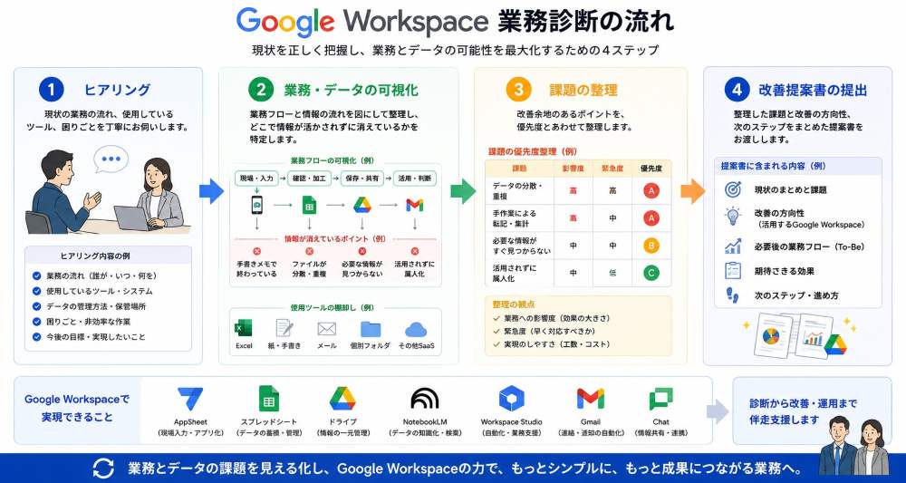 ヒアリング、業務・データの可視化、課題の整理、改善提案書の提出という4ステップの業務診断フロー図