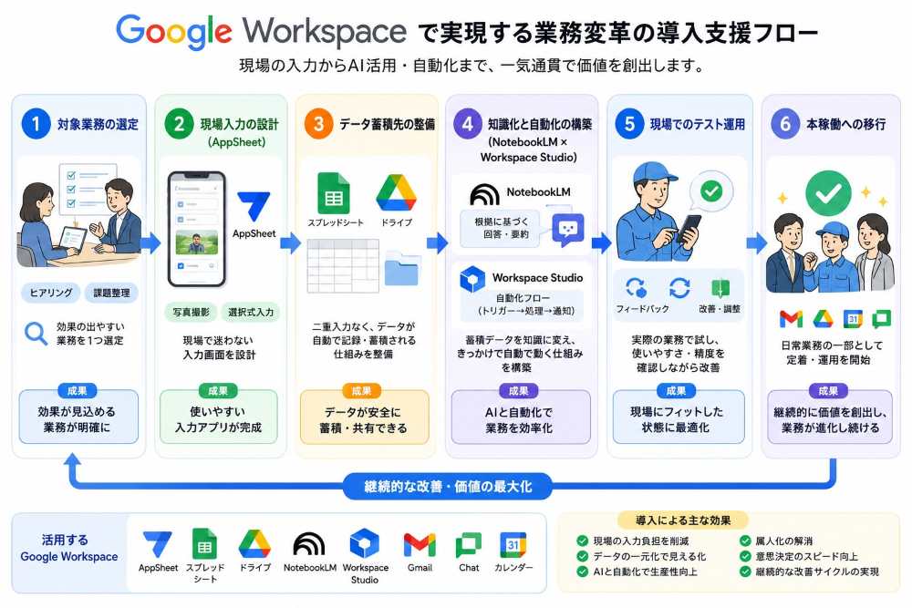 対象業務の選定、現場入力の設計、データ蓄積先の整備、知識化と自動化の構築、現場でのテスト運用、本稼働への移行という6ステップの導入支援フロー図