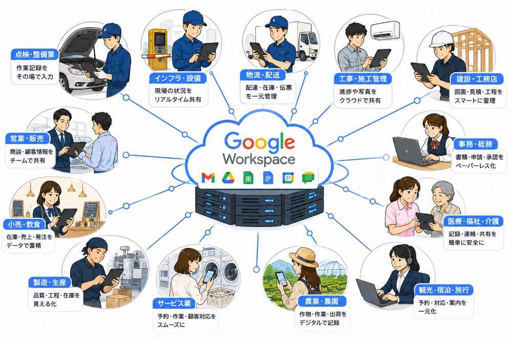 Google Workspaceを活用した業種別の業務改善イメージ