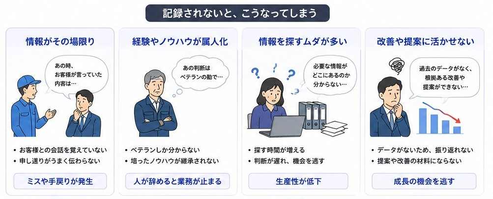 記録されないとこうなってしまう、という4つの問題を示す図解：情報がその場限りでミスや手戻りが発生、経験やノウハウが属人化し人が辞めると業務が止まる、情報を探すムダが多く生産性が低下、改善や提案に活かせず成長の機会を逃す