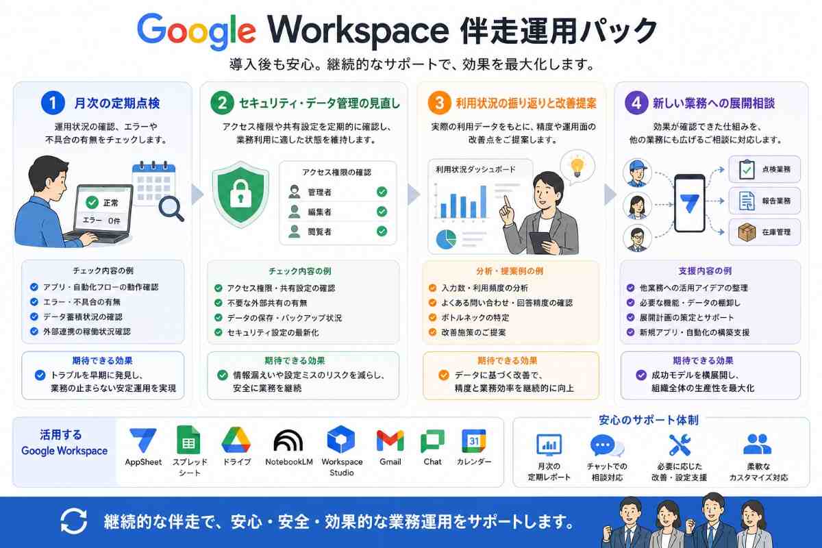 月次の定期点検、セキュリティ・データ管理の見直し、利用状況の振り返りと改善提案、新しい業務への展開相談という4つの伴走運用パックの支援内容図
