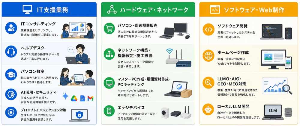 その他の事業内容の一覧図。IT支援業務、ハードウェア・ネットワーク、ソフトウェア・Web制作の3カテゴリ