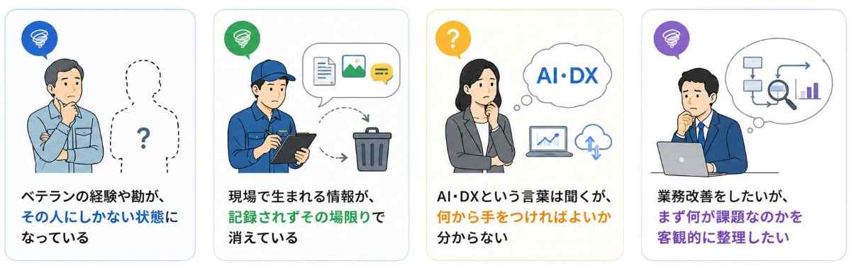 「ベテランの経験や勘が、その人にしかない状態になっている」「現場で生まれる情報が、記録されずその場限りで消えている」「AI・DXという言葉は聞くが、何から手をつければよいか分からない」「業務改善をしたいが、まず何が課題なのかを客観的に整理したい」という4つのお悩みを示す図解