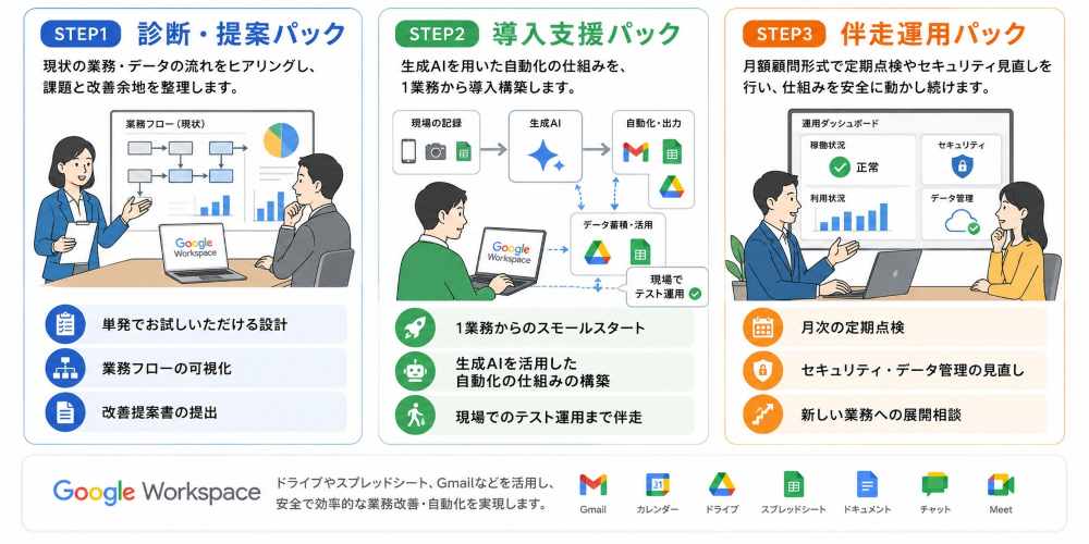 診断・提案パック（業務フローのヒアリング）、導入支援パック（生成AIによる自動化と現場でのテスト運用）、伴走運用パック（稼働状況・セキュリティ・データ管理の月次点検）という3段階のサービスパックの流れを示す図解